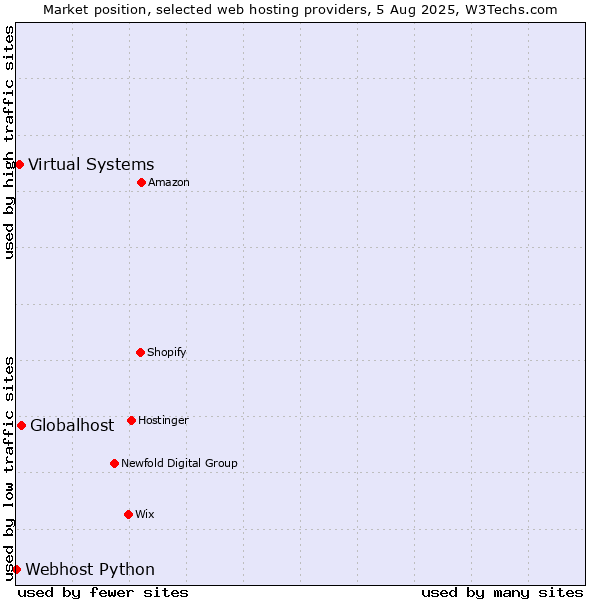 Market position of Globalhost vs. Virtual Systems vs. Webhost Python