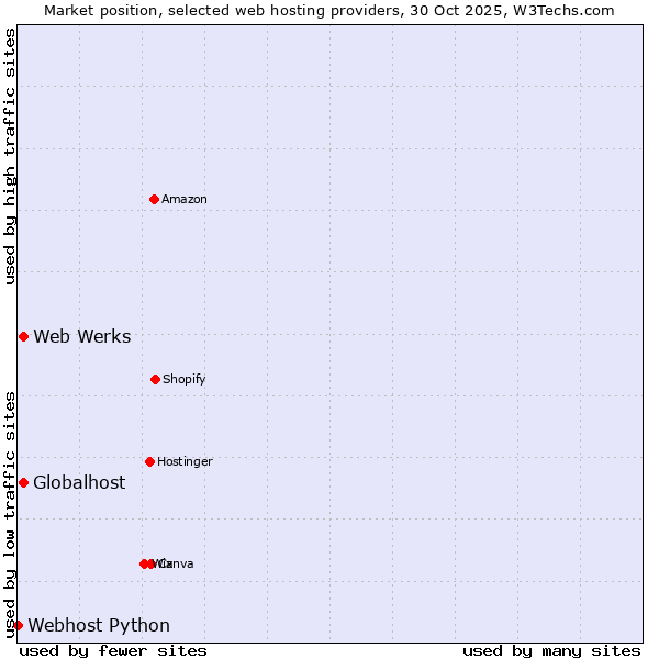 Market position of Globalhost vs. Web Werks vs. Webhost Python