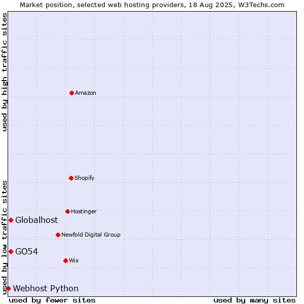 Market position of Globalhost vs. GO54 vs. Webhost Python