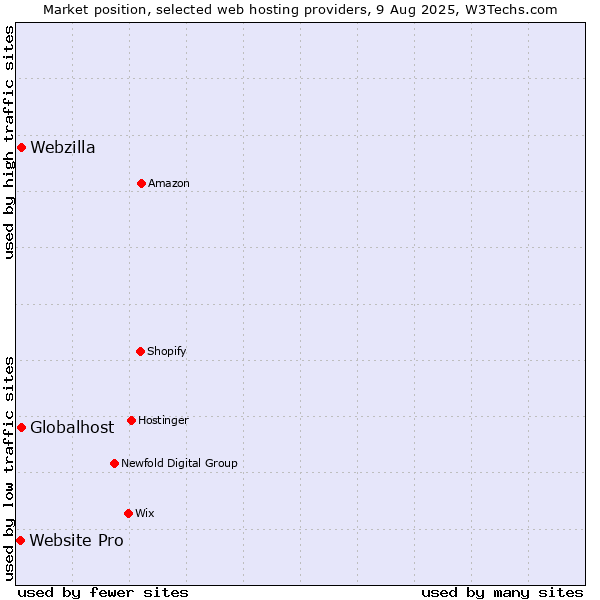 Market position of Webzilla vs. Globalhost vs. Website Pro
