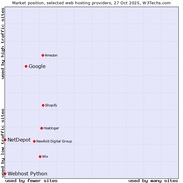 Market position of Google vs. Webhost Python vs. NetDepot