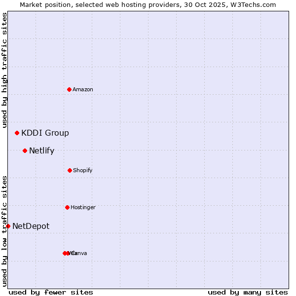 Market position of Netlify vs. KDDI Group vs. NetDepot