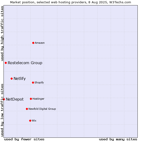 Market position of Netlify vs. Rostelecom Group vs. NetDepot