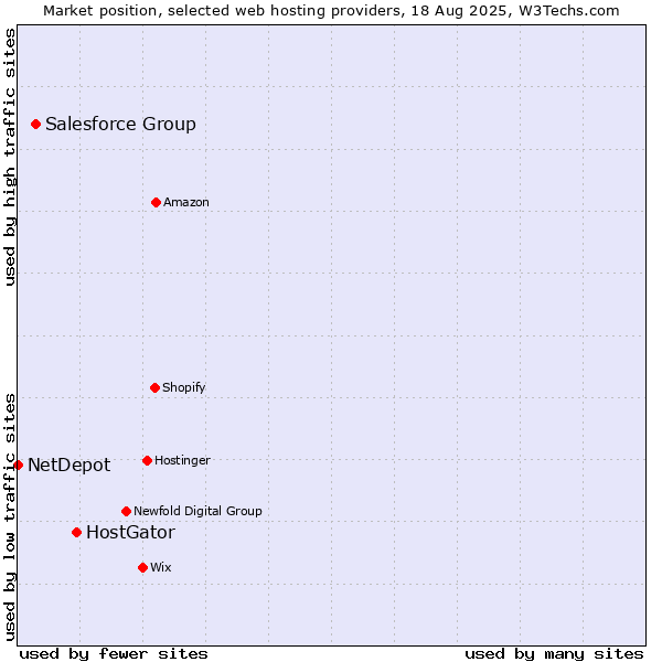 Market position of HostGator vs. Salesforce Group vs. NetDepot