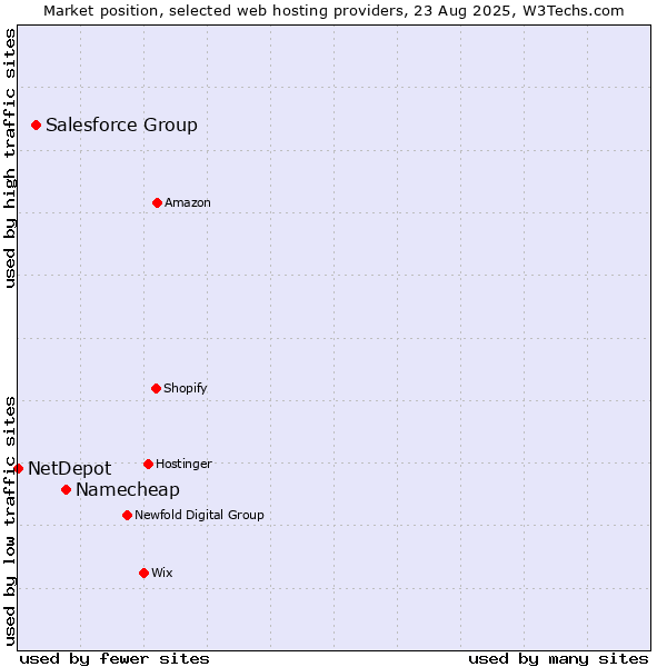 Market position of Namecheap vs. Salesforce Group vs. NetDepot