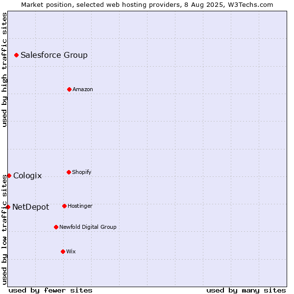 Market position of Salesforce Group vs. Cologix vs. NetDepot
