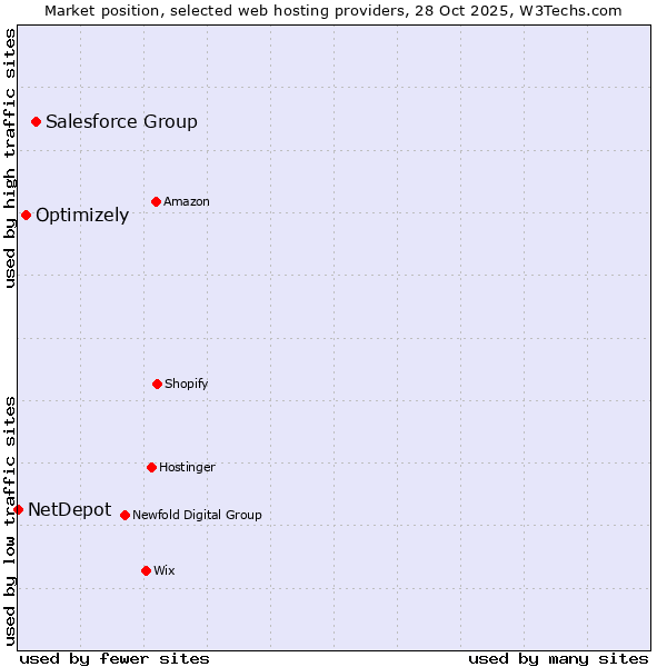 Market position of Salesforce Group vs. Optimizely vs. NetDepot