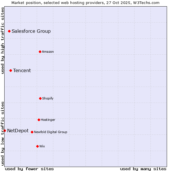 Market position of Tencent vs. Salesforce Group vs. NetDepot