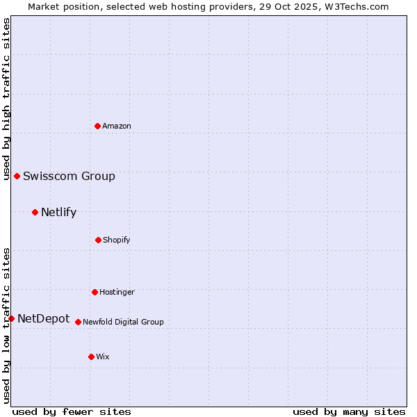 Market position of Netlify vs. Swisscom Group vs. NetDepot