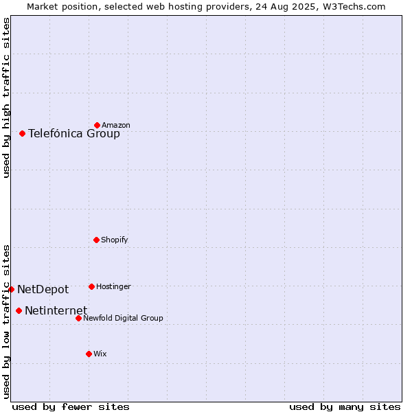 Market position of Telefónica Group vs. Netinternet vs. NetDepot