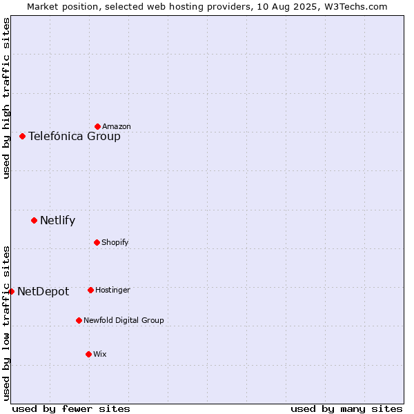Market position of Netlify vs. Telefónica Group vs. NetDepot