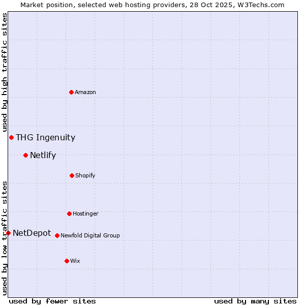 Market position of Netlify vs. THG Ingenuity vs. NetDepot