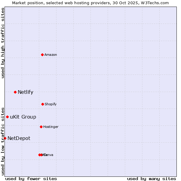 Market position of Netlify vs. uKit Group vs. NetDepot