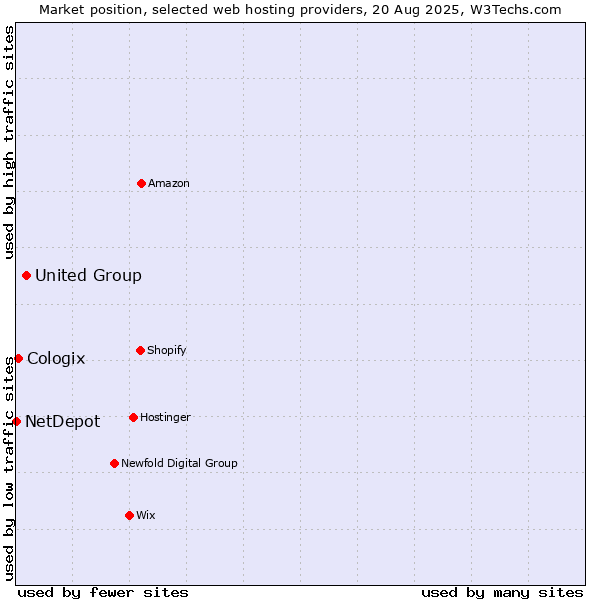 Market position of United Group vs. Cologix vs. NetDepot