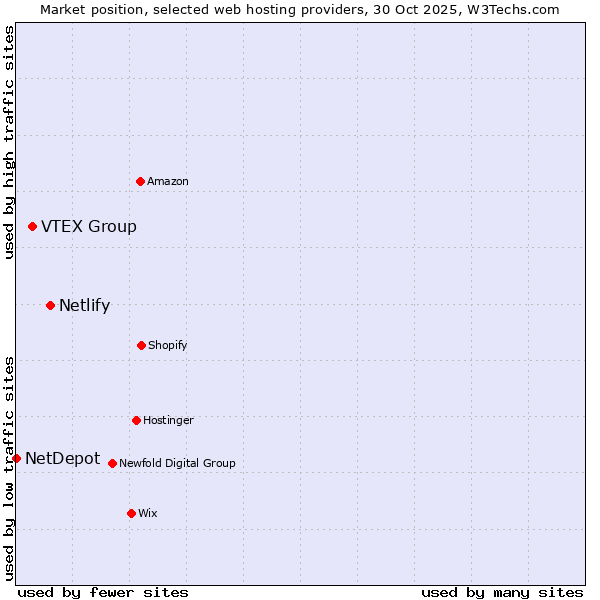 Market position of Netlify vs. VTEX Group vs. NetDepot