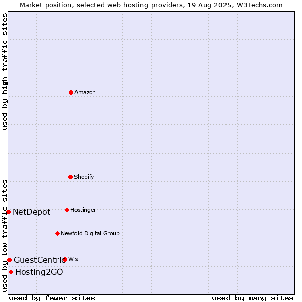 Market position of Hosting2GO vs. GuestCentric vs. NetDepot