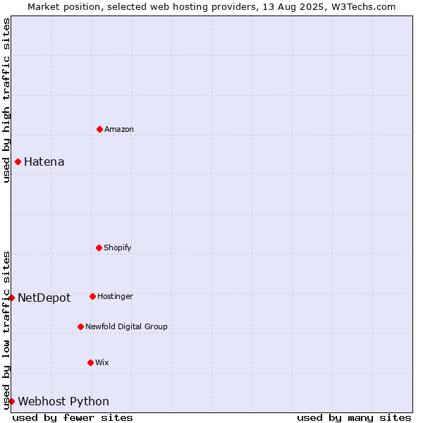 Market position of Hatena vs. Webhost Python vs. NetDepot