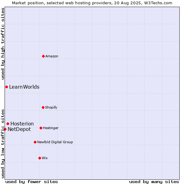 Market position of Hosterion vs. LearnWorlds vs. NetDepot