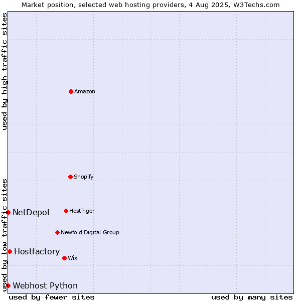 Market position of Hostfactory vs. Webhost Python vs. NetDepot