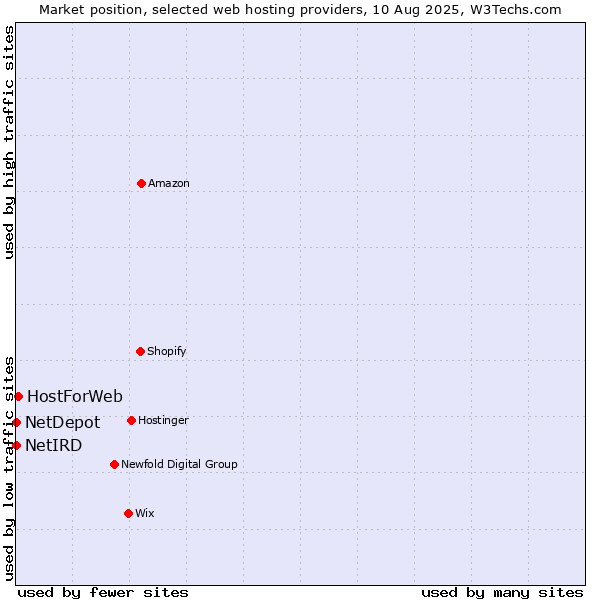 Market position of HostForWeb vs. NetDepot vs. NetIRD