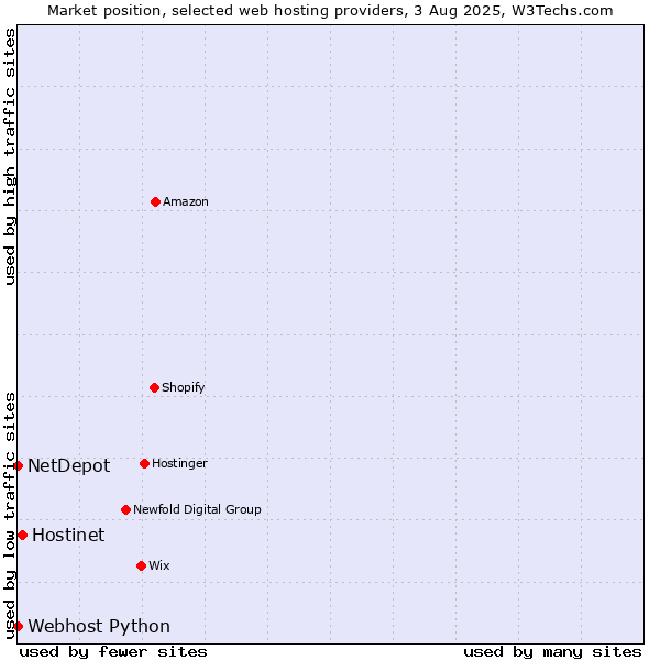 Market position of Hostinet vs. Webhost Python vs. NetDepot