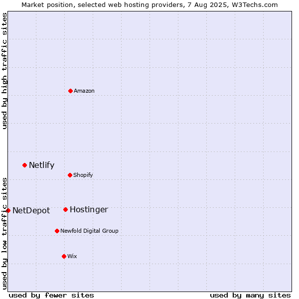 Market position of Hostinger vs. Netlify vs. NetDepot