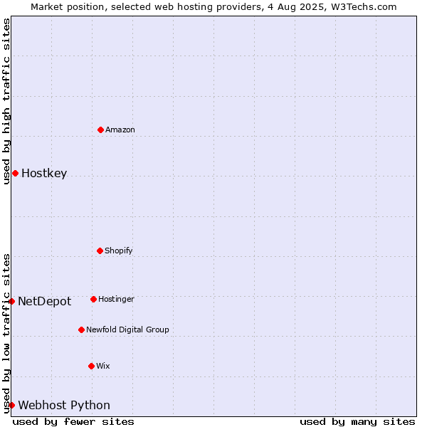 Market position of Hostkey vs. Webhost Python vs. NetDepot