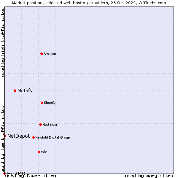 Market position of Netlify vs. NetDepot vs. HostMDs