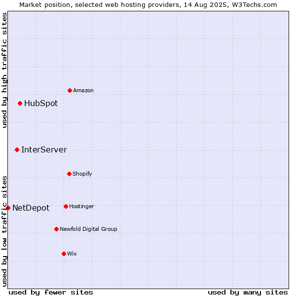 Market position of HubSpot vs. InterServer vs. NetDepot
