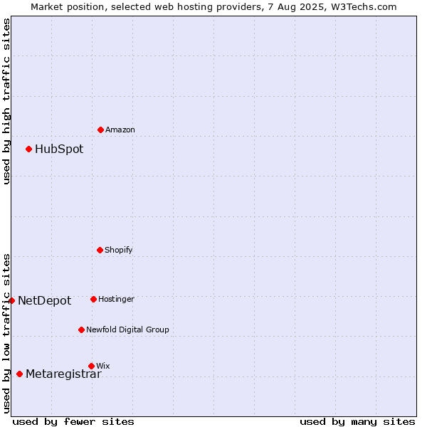 Market position of HubSpot vs. Metaregistrar vs. NetDepot