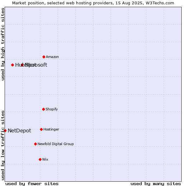Market position of Microsoft vs. HubSpot vs. NetDepot