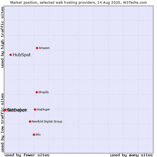 Market position of HubSpot vs. Namebox vs. NetDepot