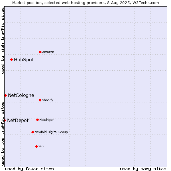 Market position of HubSpot vs. NetCologne vs. NetDepot