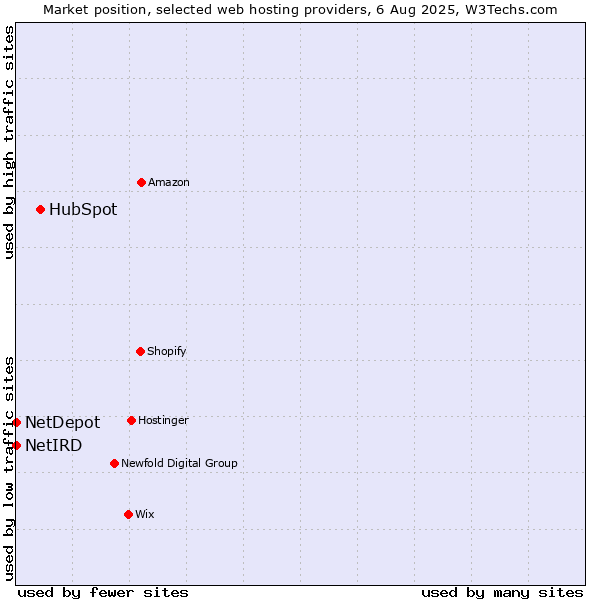Market position of HubSpot vs. NetDepot vs. NetIRD