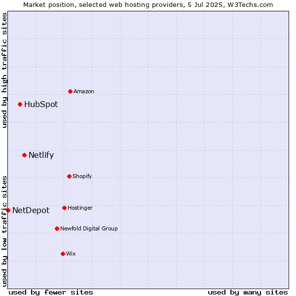 Market position of Netlify vs. HubSpot vs. NetDepot