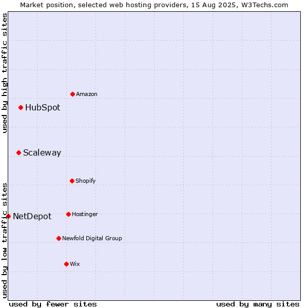 Market position of HubSpot vs. Scaleway vs. NetDepot