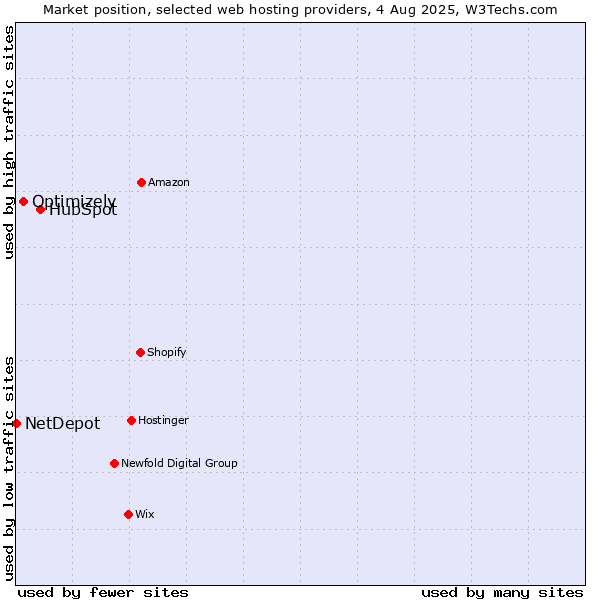 Market position of HubSpot vs. Optimizely vs. NetDepot
