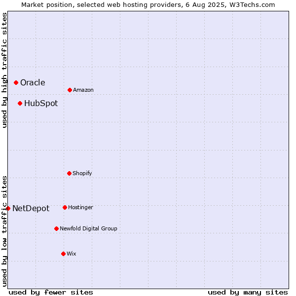 Market position of HubSpot vs. Oracle vs. NetDepot