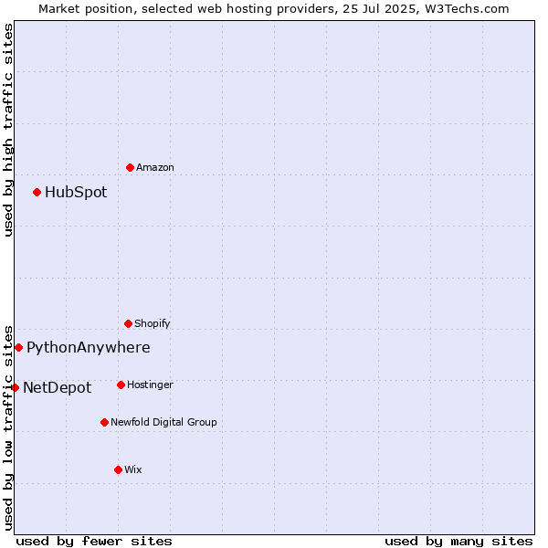 Market position of HubSpot vs. PythonAnywhere vs. NetDepot
