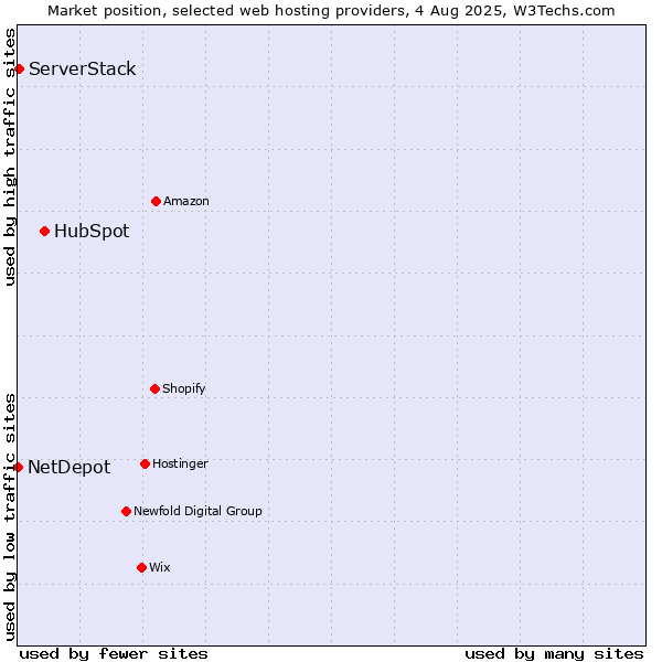 Market position of HubSpot vs. ServerStack vs. NetDepot