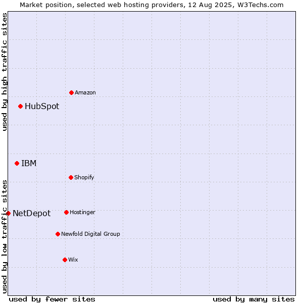 Market position of HubSpot vs. IBM vs. NetDepot