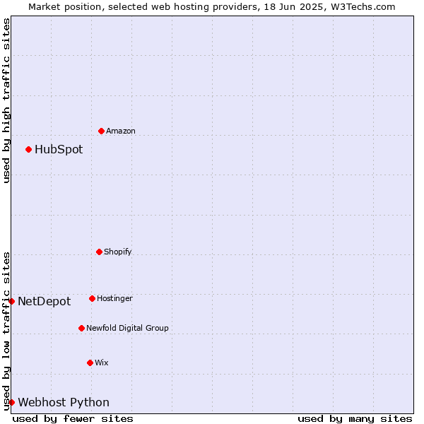 Market position of HubSpot vs. Webhost Python vs. NetDepot