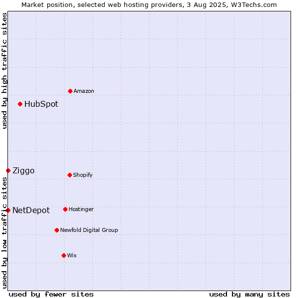 Market position of HubSpot vs. Ziggo vs. NetDepot