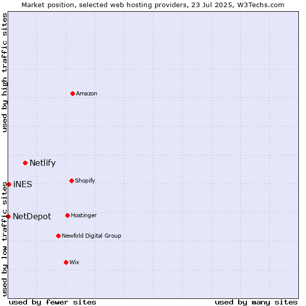 Market position of Netlify vs. iNES vs. NetDepot