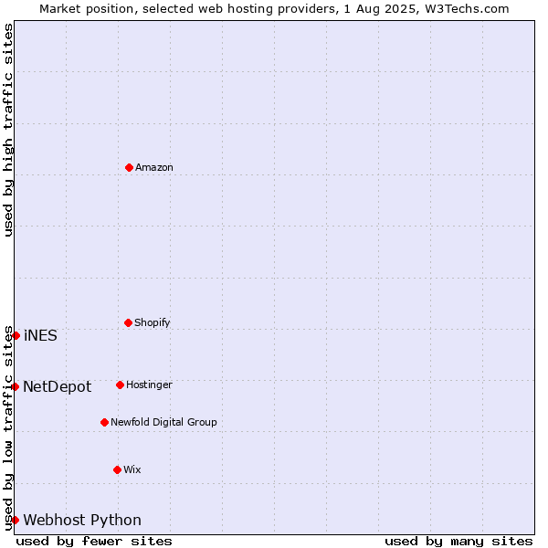 Market position of iNES vs. Webhost Python vs. NetDepot