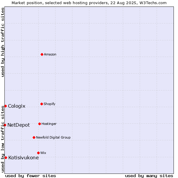 Market position of Kotisivukone vs. Cologix vs. NetDepot