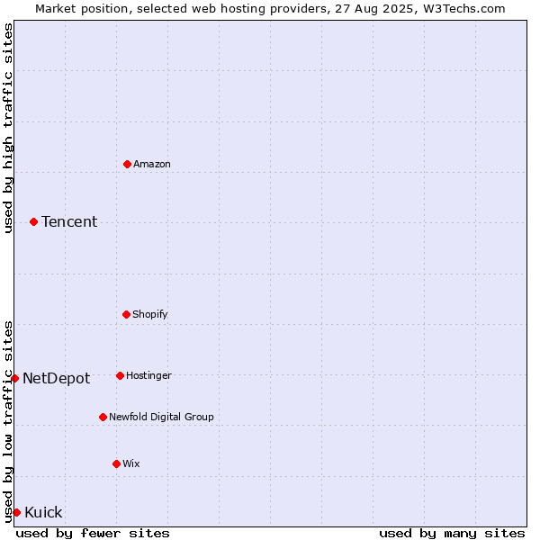 Market position of Tencent vs. Kuick vs. NetDepot