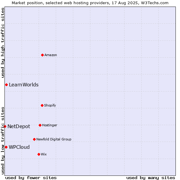 Market position of LearnWorlds vs. WPCloud vs. NetDepot