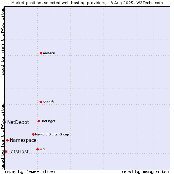 Market position of Namespace vs. LetsHost vs. NetDepot