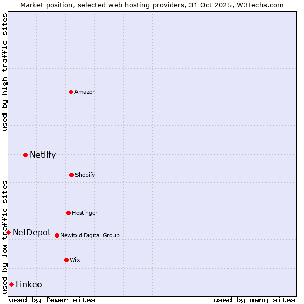 Market position of Netlify vs. Linkeo vs. NetDepot